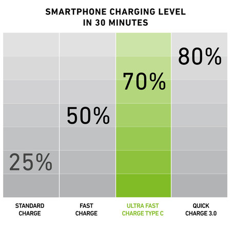SBS - Auto-Ladegerät USB-C, 3.0A, schwarz