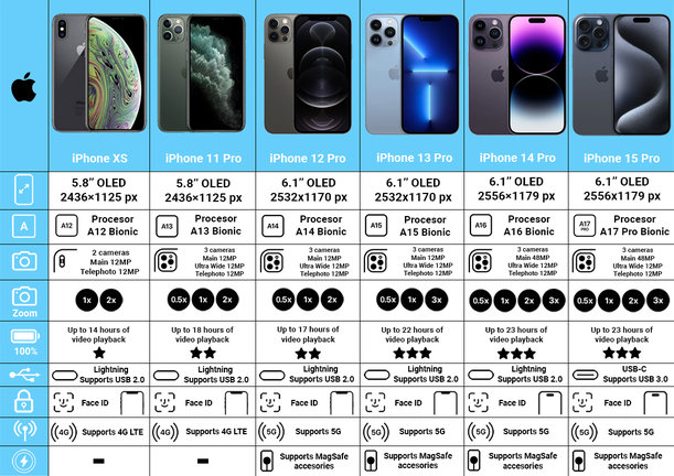 Apple iPhone 12 Pro Pacific Blue 128GB A Refurbished