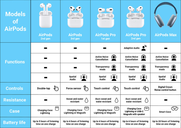 Apple AirPods (2nd Gen) B Refurbished